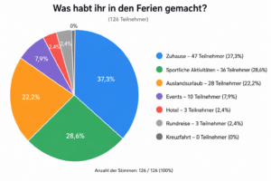 Auswertung als Diagramm zur Frage: Was habt ihr in den Ferien gemacht? 